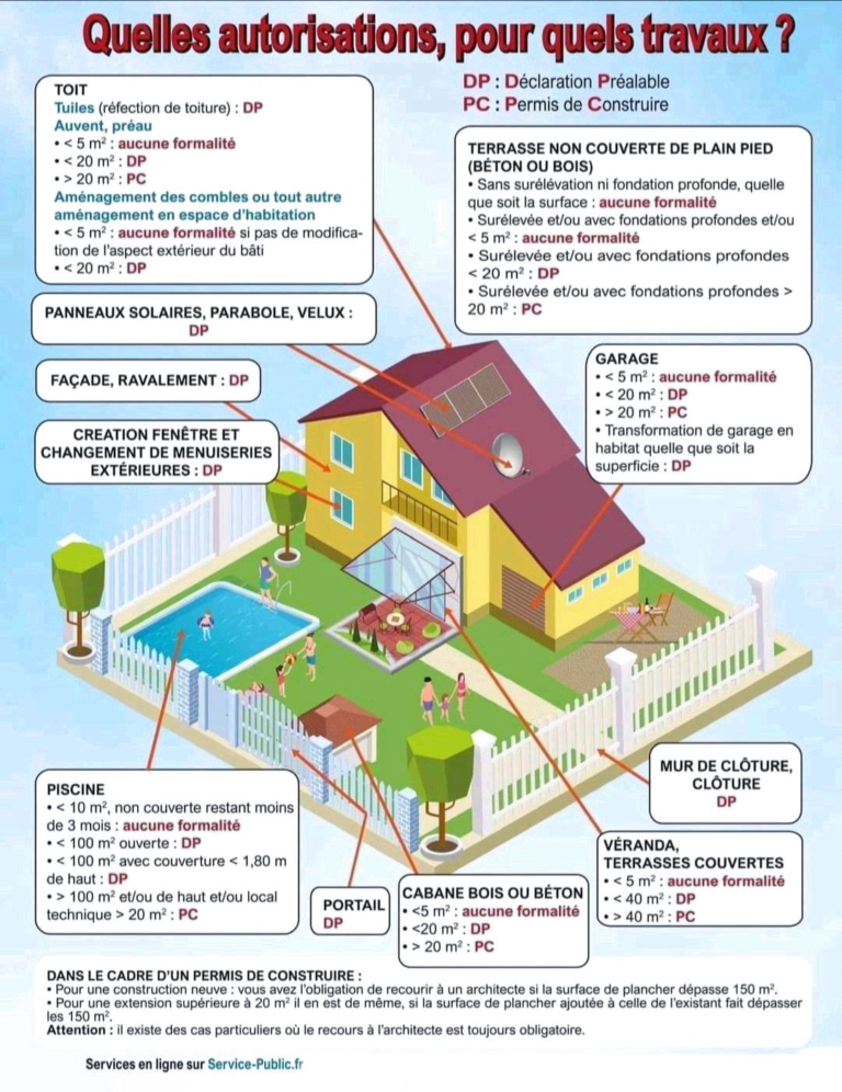 Quelles autorisations, pour quels travaux ?